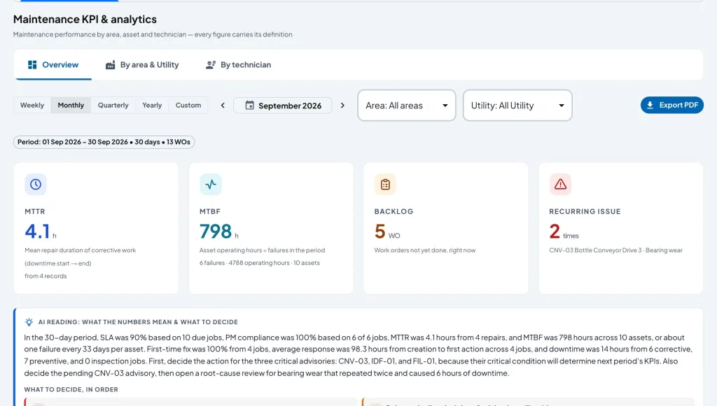 Halaman Maintenance KPI & analytics bulan September 2026 dengan kartu MTTR 4,1 jam dari 4 catatan, MTBF 798 jam, backlog 5 work order, recurring issue 2 kali, dan uraian arti angka