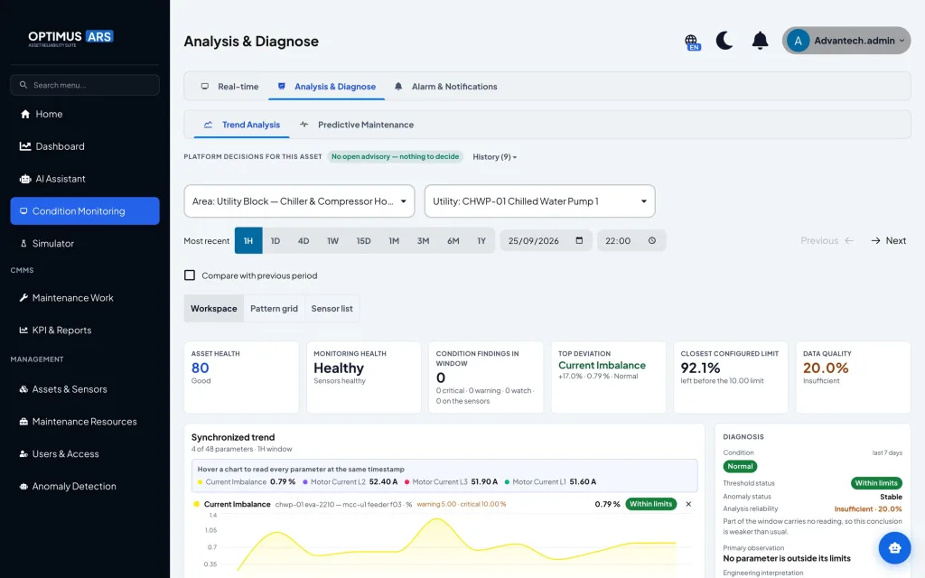 Layar Analysis and Diagnose dengan kartu kesehatan aset, kualitas data, tren arus motor yang disinkronkan, dan kartu diagnosis