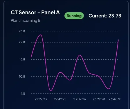 Grafik tren sensor arus OPTIMUS dengan status Running
