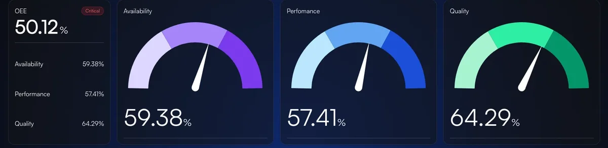 Panel OEE TNS dengan gauge Availability, Performance, dan Quality