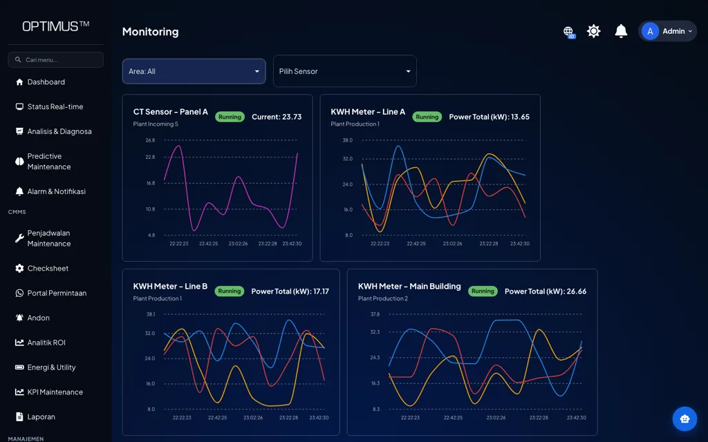 Halaman Monitoring OPTIMUS dengan grafik real-time CT sensor dan KWH meter per area, menampilkan arus dan power total tiap perangkat