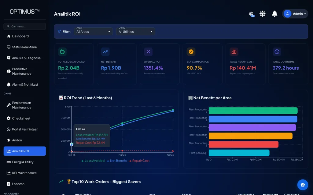 Halaman Analitik ROI OPTIMUS menampilkan analisa dampak ekonomi dari aktivitas maintenance