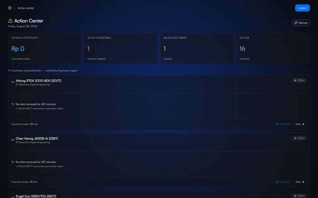 Action Center TNS menampilkan jumlah downtime aktif, mesin di bawah target OEE, mesin offline, dan daftar mesin yang perlu ditindaklanjuti beserta durasi downtime harian