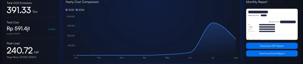 Panel TNS menampilkan total emisi CO2, total biaya energi dengan perbandingan bulan sebelumnya, peak load, dan grafik perbandingan biaya tahunan