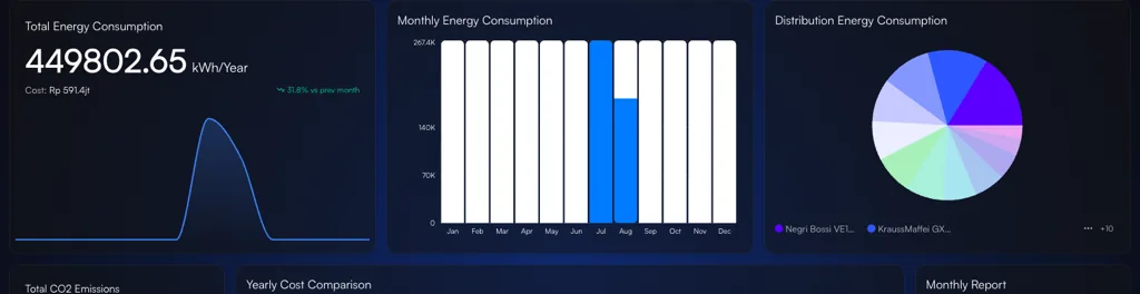 Panel konsumsi energi total, grafik konsumsi bulanan, dan distribusi konsumsi per mesin pada TNS