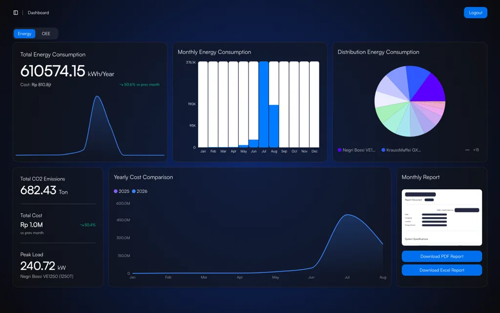 Dashboard energi TNS menampilkan total konsumsi tahunan, konsumsi bulanan, distribusi energi per mesin, emisi CO2, dan peak load