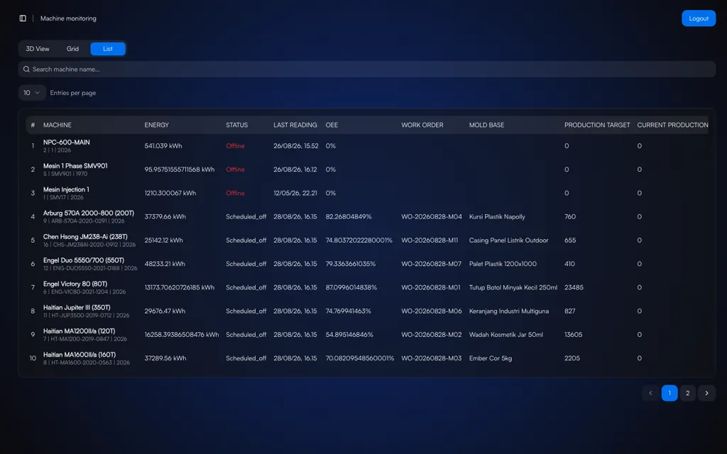 Daftar mesin TNS dengan konsumsi energi, status, pembacaan terakhir, persentase OEE, nomor work order, mold base, dan target produksi per mesin