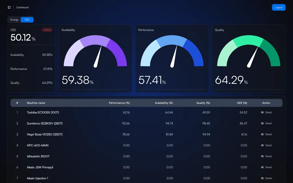 Dashboard OEE TNS dengan gauge Availability, Performance, dan Quality serta tabel OEE per mesin